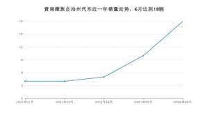 6月黄南藏族自治州汽车销量情况如何? 斯派卡排名第一(2021年)