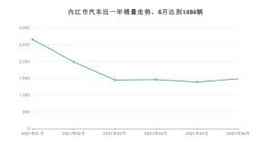 内江市6月汽车销量数据发布 探影排名第一(2021年)