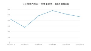 七台河市6月汽车销量统计 轩逸经典排名第一(2021年)