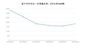 6月遂宁市汽车销量情况如何? 别克GL8排名第一(2021年)