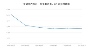 6月宜宾市汽车销量情况如何? 朗逸排名第一(2021年)