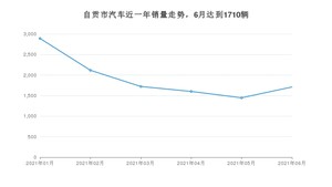 自贡市6月汽车销量 朗逸排名第一(2021年)