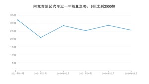 阿克苏地区6月汽车销量数据发布 五菱宏光排名第一(2021年)