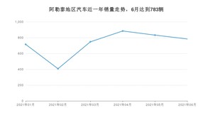 6月阿勒泰地区汽车销量数据统计 五菱宏光排名第一(2021年)