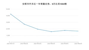 6月安顺市汽车销量情况如何? 逸动排名第一(2021年)