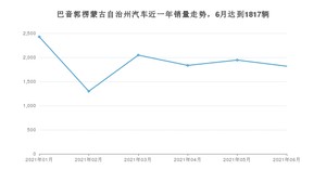 巴音郭楞蒙古自治州6月汽车销量 长安CS75排名第一(2021年)