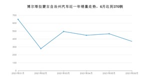 6月博尔塔拉蒙古自治州汽车销量数据统计 五菱宏光PLUS排名第一(2021年)