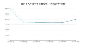 6月重庆市汽车销量数据统计 长安CS75排名第一(2021年)