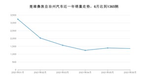 6月楚雄彝族自治州汽车销量数据统计 宏光MINI EV排名第一(2021年)