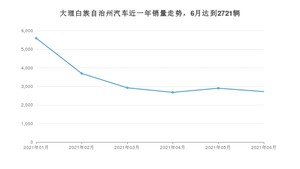 大理白族自治州6月汽车销量数据发布 五菱宏光排名第一(2021年)