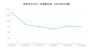 6月贵港市汽车销量情况如何? 宏光MINI EV排名第一(2021年)