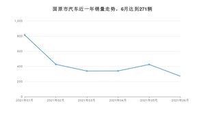 6月固原市汽车销量情况如何? 桑塔纳排名第一(2021年)