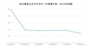 海北藏族自治州6月汽车销量统计 启悦排名第一(2021年)