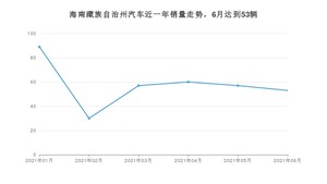 海南藏族自治州6月汽车销量 自由侠排名第一(2021年)
