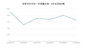 6月哈密市汽车销量数据统计 长安CS75排名第一(2021年)