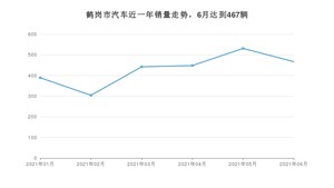 鹤岗市6月汽车销量数据发布 宝来排名第一(2021年)