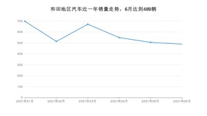 和田地区6月汽车销量统计 起亚KX3傲跑排名第一(2021年)