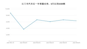 6月江门市汽车销量数据统计 雷凌排名第一(2021年)
