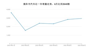 揭阳市6月汽车销量统计 轩逸排名第一(2021年)