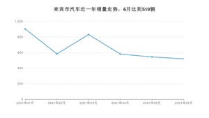 来宾市6月汽车销量统计 宏光MINI EV排名第一(2021年)