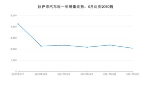 拉萨市6月汽车销量数据发布 起亚KX3傲跑排名第一(2021年)