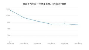 6月丽江市汽车销量数据统计 宏光MINI EV排名第一(2021年)