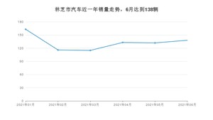 林芝市6月汽车销量数据发布 欧尚X7排名第一(2021年)