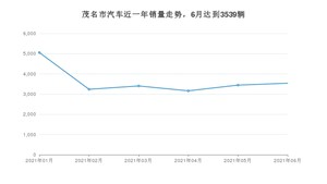 茂名市6月汽车销量 轩逸排名第一(2021年)