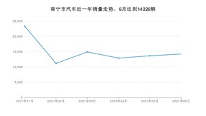 南宁市6月汽车销量统计 轩逸经典排名第一(2021年)