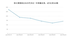 怒江傈僳族自治州6月汽车销量 五菱宏光排名第一(2021年)