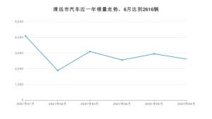 清远市6月汽车销量统计 雷凌排名第一(2021年)