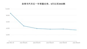 6月曲靖市汽车销量数据统计 朗逸排名第一(2021年)