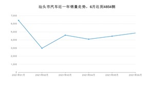 汕头市6月汽车销量 宏光MINI EV排名第一(2021年)