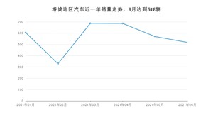 塔城地区6月汽车销量 欧蓝德排名第一(2021年)