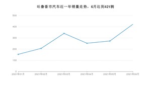 6月吐鲁番市汽车销量情况如何? 思皓X8排名第一(2021年)