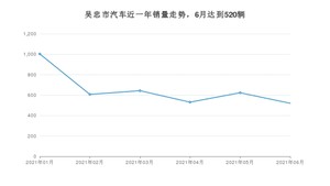 吴忠市6月汽车销量统计 朗逸排名第一(2021年)