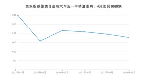 6月西双版纳傣族自治州汽车销量情况如何? 长安欧尚X5排名第一(2021年)