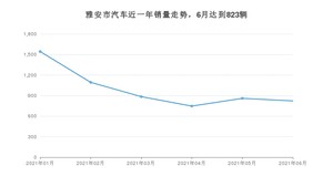 6月雅安市汽车销量情况如何? 哈弗H6排名第一(2021年)