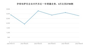 伊犁哈萨克自治州6月汽车销量数据发布 捷达VS5排名第一(2021年)