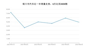 银川市6月汽车销量统计 朗逸排名第一(2021年)