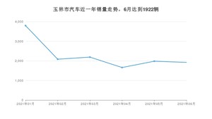 6月玉林市汽车销量数据统计 轩逸排名第一(2021年)