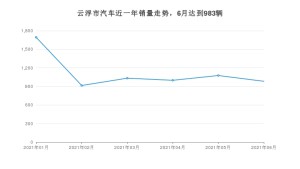 云浮市6月汽车销量统计 雷凌排名第一(2021年)