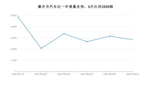 6月肇庆市汽车销量数据统计 雷凌排名第一(2021年)