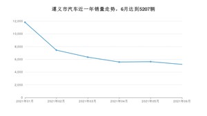 遵义市6月汽车销量 朗逸排名第一(2021年)