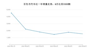 6月百色市汽车销量情况如何? 宏光MINI EV排名第一(2021年)