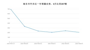 6月海东市汽车销量情况如何? 东风风神AX7排名第一(2021年)