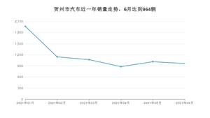 贺州市6月汽车销量 宏光MINI EV排名第一(2021年)