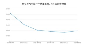 铜仁市6月汽车销量统计 朗逸排名第一(2021年)