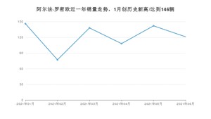 6月阿尔法·罗密欧销量怎么样? 众车网权威发布(2021年)