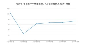 阿斯顿·马丁销量6月份怎么样? 众车网权威发布(2021年)